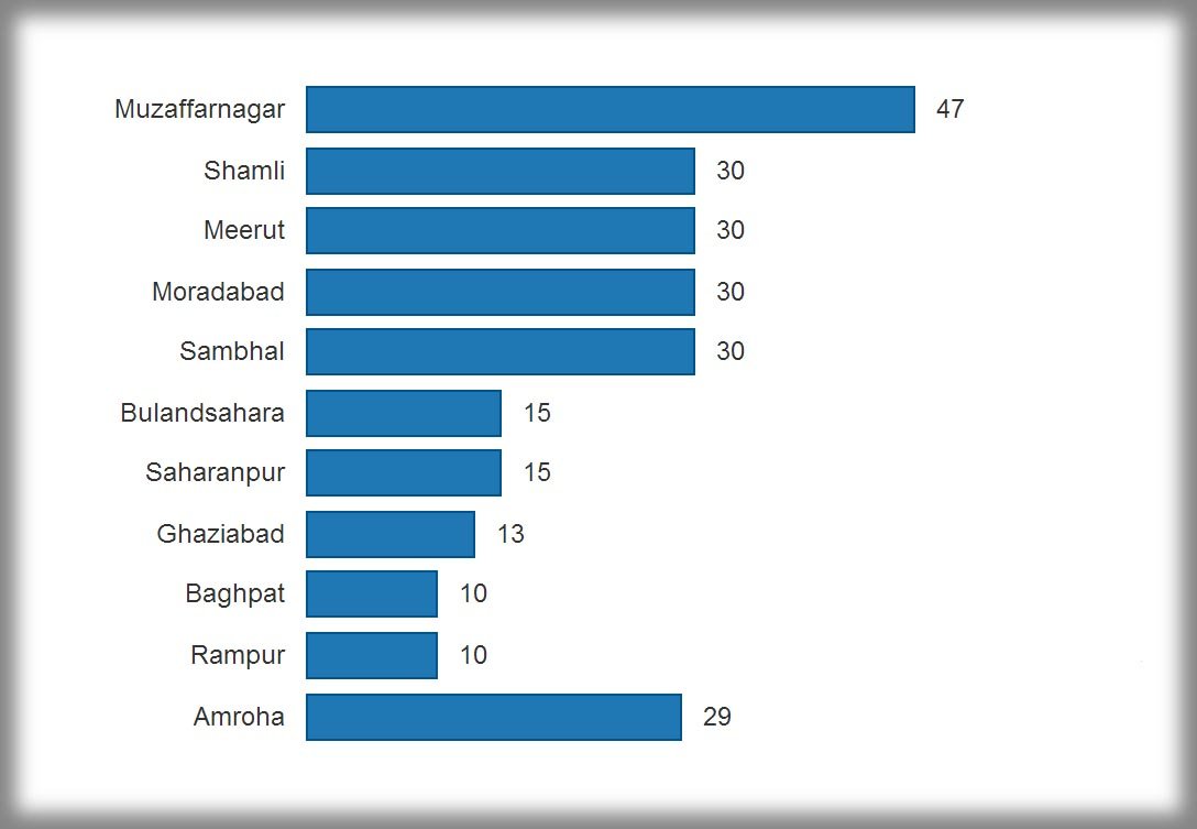 Communal Incidents in Western Uttar Pradesh